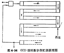 CCD應用概述