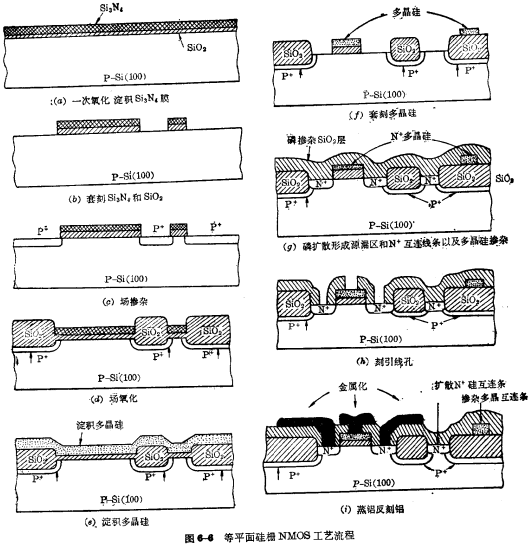 硅柵N溝MOS工藝