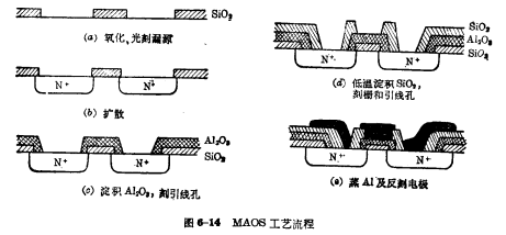 AMOS工藝