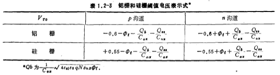 N溝道MOS場效應管的閾值電壓