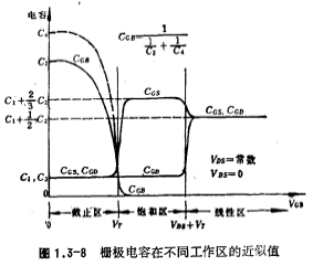 MOS電容模型