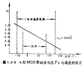 MOS管閾值電壓溫度效應