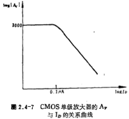 CMOS單級放大器