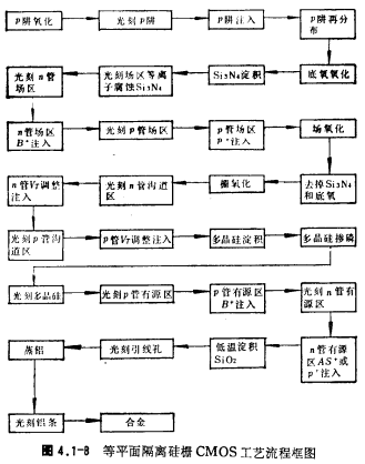 CMOS鋁柵+硅柵