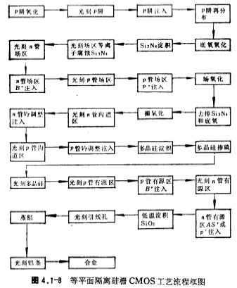 硅柵CMOS工藝步驟