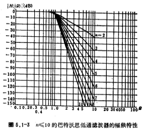 低通濾波器的近似方法