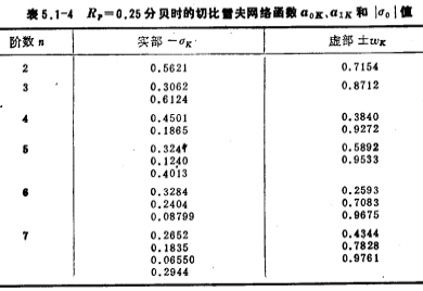 低通濾波器的近似方法