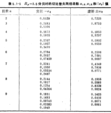 低通濾波器的近似方法