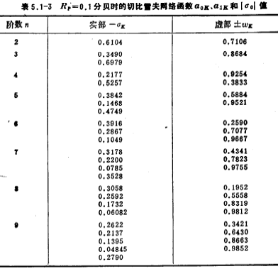 低通濾波器的近似方法