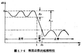 低通濾波器的近似方法