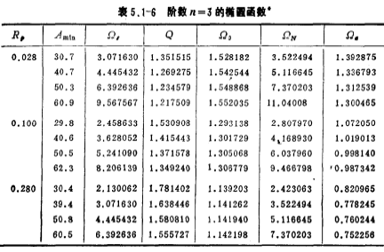 低通濾波器的近似方法