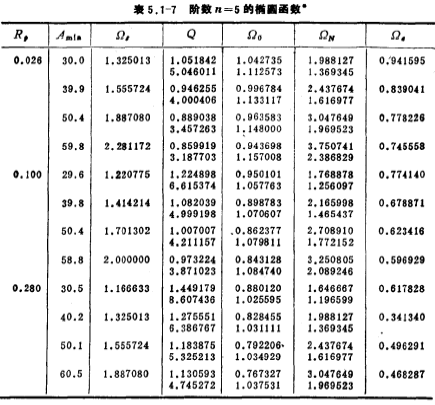 低通濾波器的近似方法