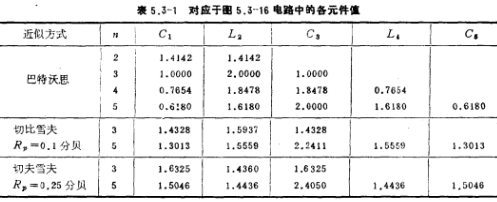 低通濾波器參數表