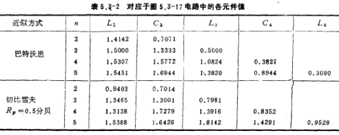低通濾波器參數表