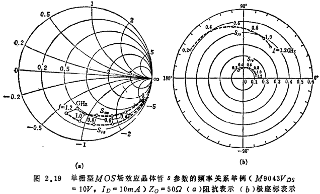 MOS場效應晶體高頻參數分析