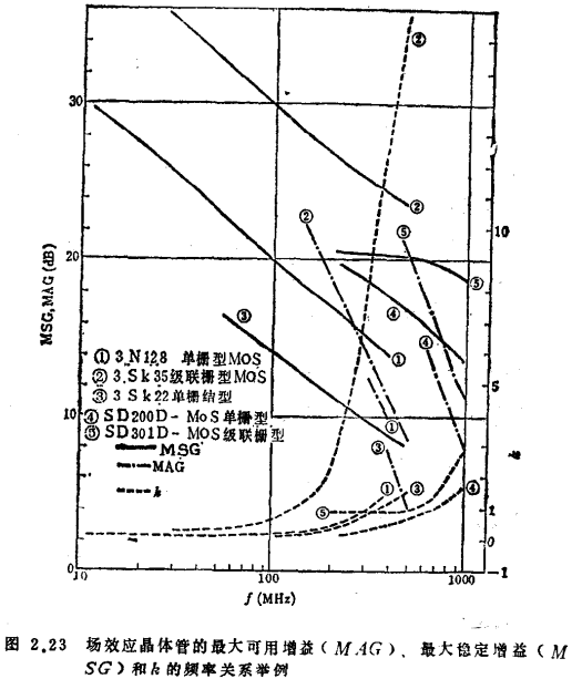 MOS管帶通放大器的設計
