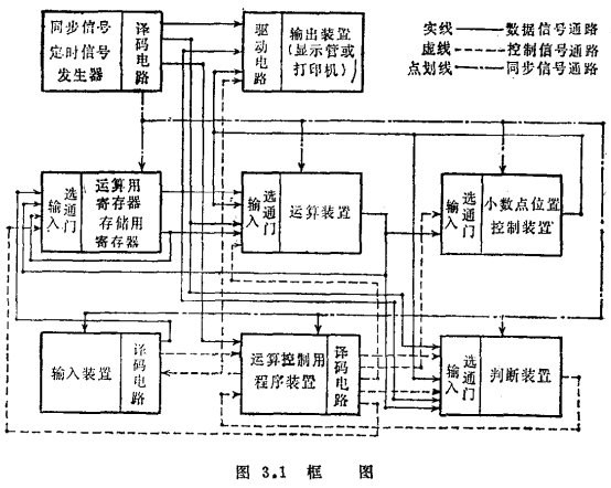 MOS集成電路系統設計舉例