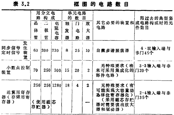 MOS集成電路系統設計舉例