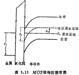 MOS晶體管特性