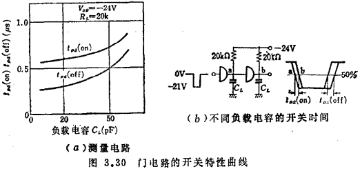 MOS集成門電路