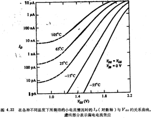 MOS晶體管的特性溫度效應
