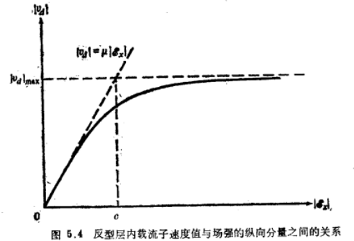 MOS晶體管速度飽和
