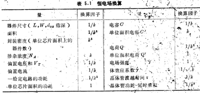 MOS晶體管按比例縮小