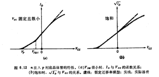 MOS晶體管工作器件特性
