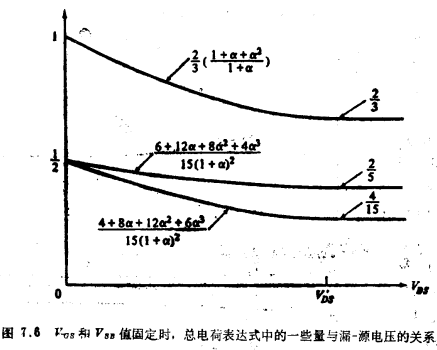 MOS晶體管強反型準靜態