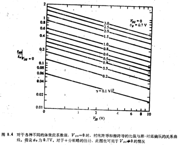 MOS晶體管低頻小信號模型強反型