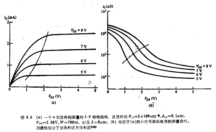 MOS晶體管低頻小信號模型強反型