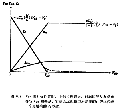 MOS晶體管低頻小信號模型強反型