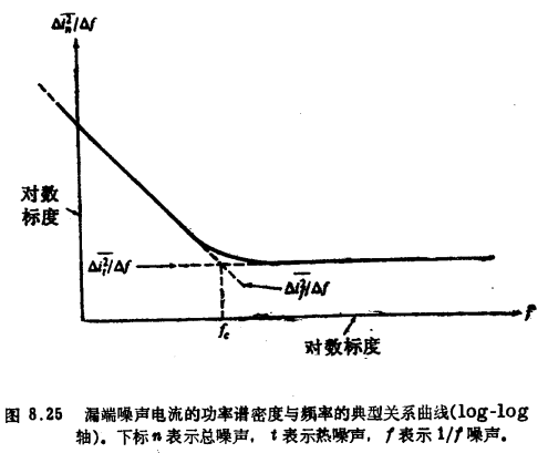 MOS晶體管均方噪聲和功率譜密度