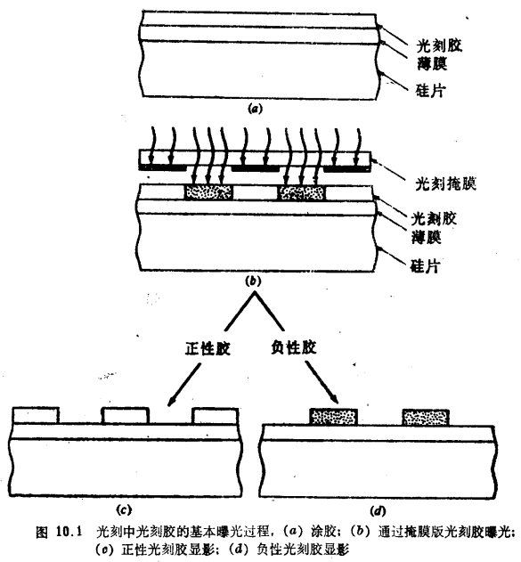 MOS晶體管制造工藝的光刻