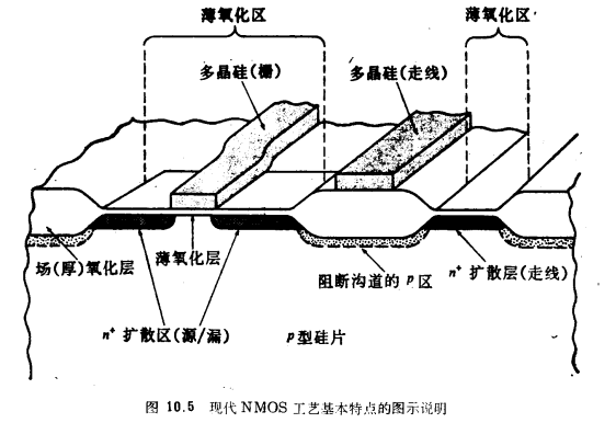MOS晶體管增強／耗盡型NMOS工藝流程
