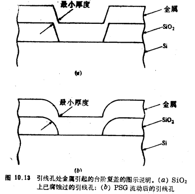 MOS晶體管增強／耗盡型NMOS工藝流程